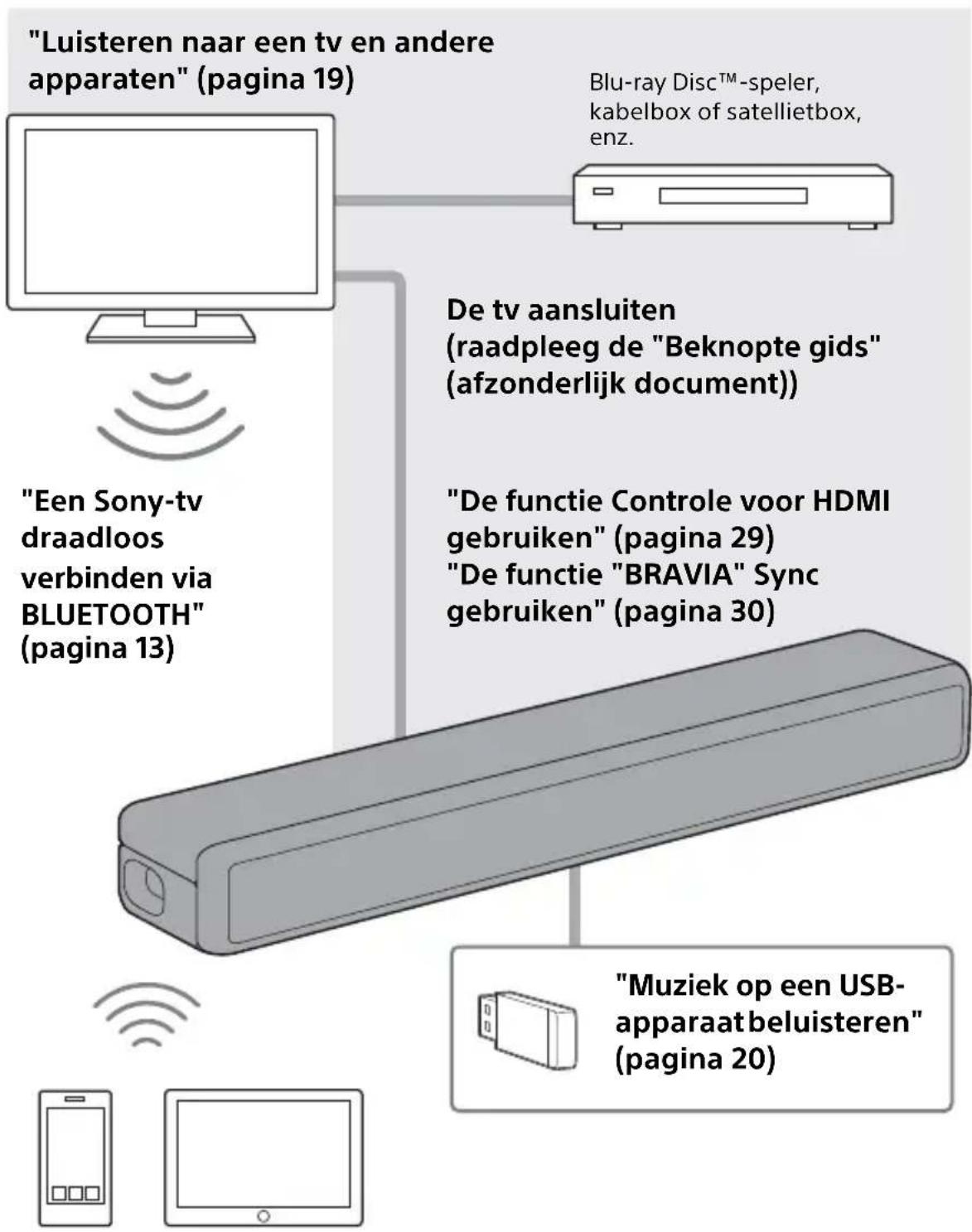 SONY HTSF201 - Wat u met het systeem kunt doen - 1