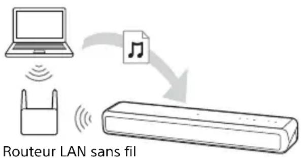 SONY HTMT500 - Écoute de la musique stockée sur un ordinateur - 1