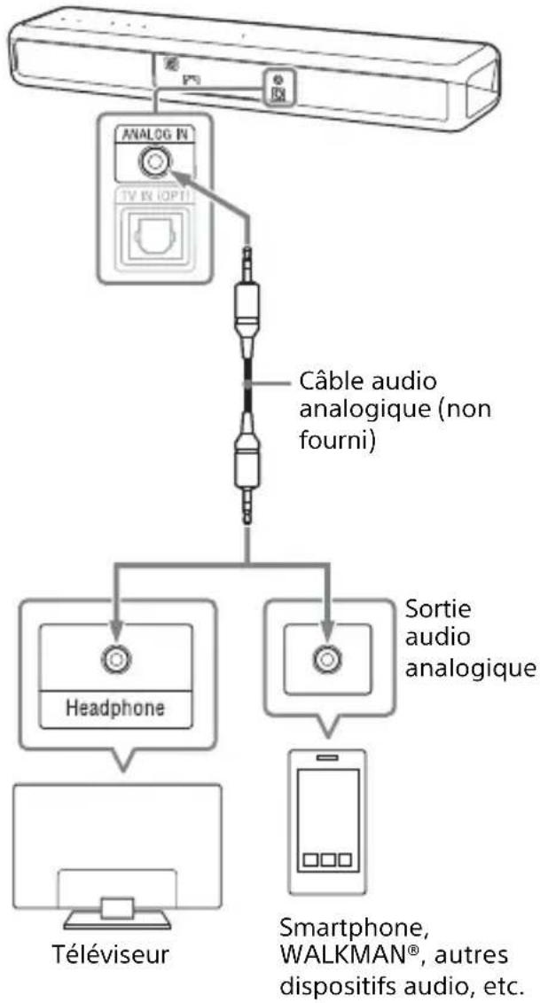 SONY HTMT500 - Connexion d'un téléviseur ou d'un dispositif audio portable via la prise ANALOG IN - 1