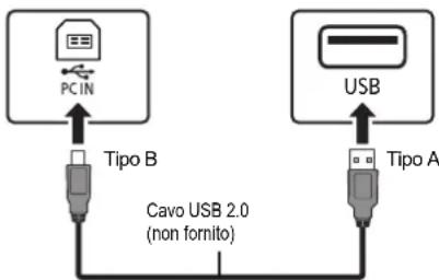 PANASONIC SCPMX152 - Ascolto di audio da un PC - 1