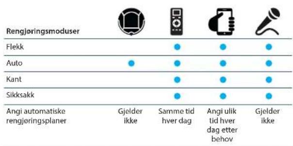 BLAUPUNKT Bluebot XEasy VCCB1XE - Tilgengelige funksjoner per kontrolltype - 1