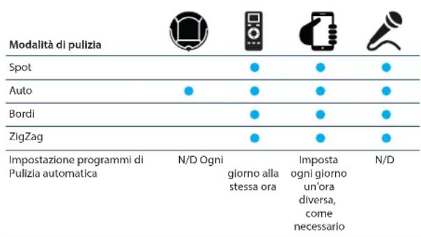 BLAUPUNKT Bluebot XEasy VCCB1XE - Funzioni disponibili per agli tipo di lavoro - 1