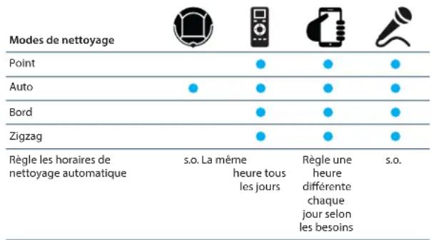 BLAUPUNKT Bluebot XEasy VCCB1XE - Fonctions disponibles par type de commande - 1