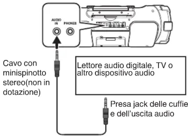 AUDIO IN PHONES Cavo con minispinotto stereo(non in dotazione) Lettore audio digitale, TV o altro dispositivo audio Presa jack delle cuffie e dell'uscita audio
