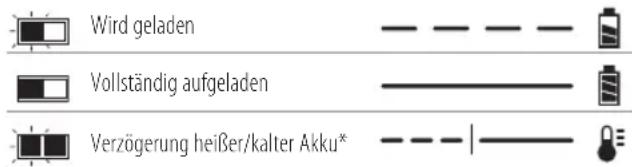 DEWALT DCMW564 - Bedienung des Ladegeräts - 1