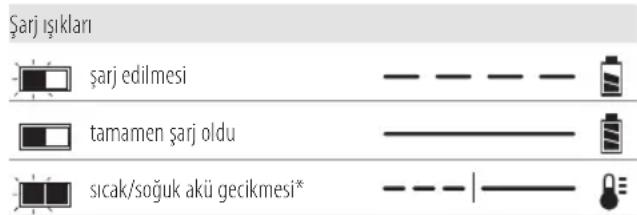 DEWALT DCMW564 - Şarj Cihazının Çalışması - 1
