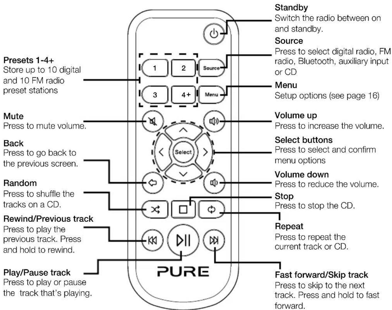 PURE Evoke CD6 - Front panel buttons - 3