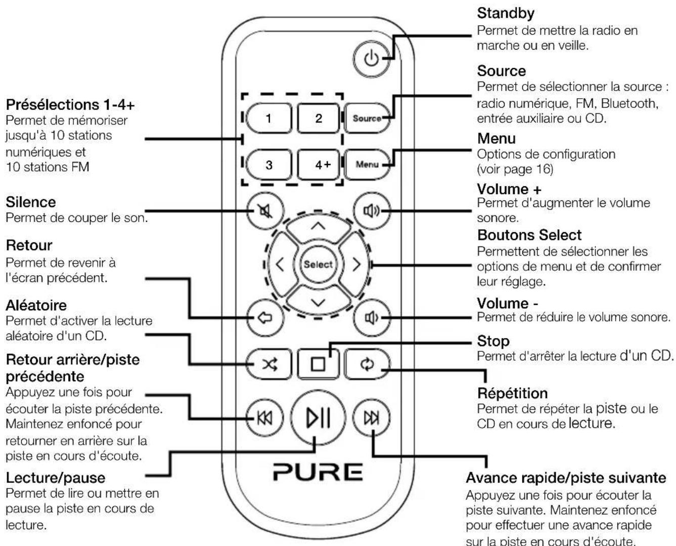 PURE Evoke CD6 - Télécommande - 1
