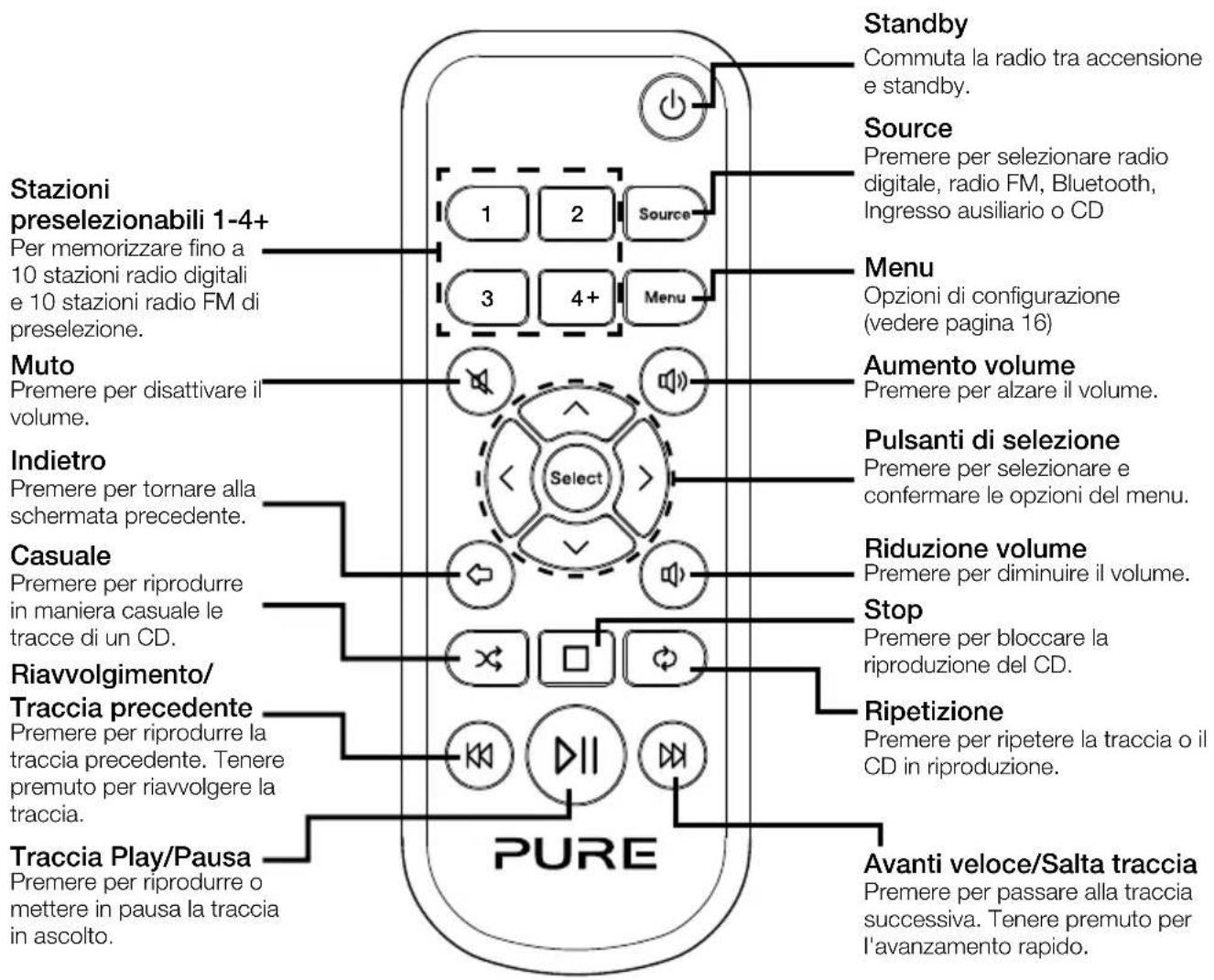 PURE Evoke CD6 - Pulsanti pannello anteriore - 3