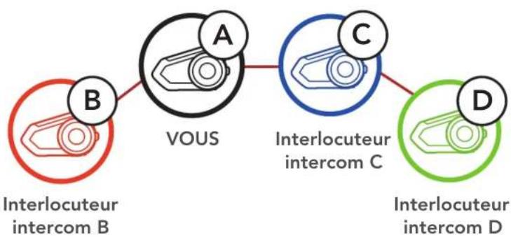 Sena 30K - Demarrer une conversation par intercom quadridirectionnel - 1