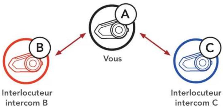 Sena 30K - Demarrer une conversation par intercom tridirectionnel - 1