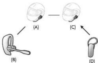 Sena 10S - 1er cas : Universal Intercom quadridirectionnel - 4