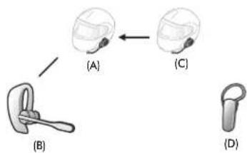 Sena 10S - 1er cas : Universal Intercom quadridirectionnel - 3