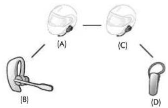 Sena 10S - 1er cas : Universal Intercom quadridirectionnel - 5