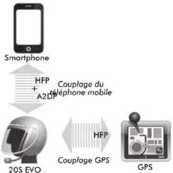 Sena 20S - Couplage GPS - 1