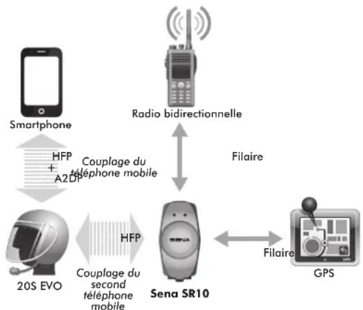 Sena 20S - Couplage avec l'adaptateur pour radio bidirectionnelle Bluetooth SENA SR10 - 1