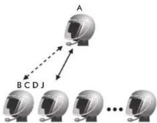 Sena 20S - Couplage avec d'autres casques 20S EVO pour une conversation par intercom - 3