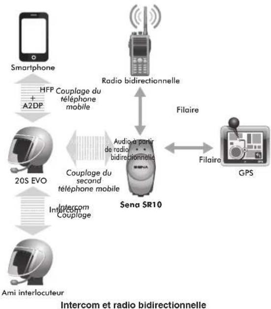 Sena 20S - SENA SR10, ADAPTATEUR RADIO BIDIRECTIONNELLE - 1