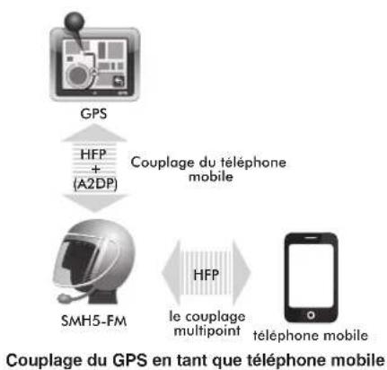 Sena SMH5FM - Couplage du GPS en tant que téléphone - 1