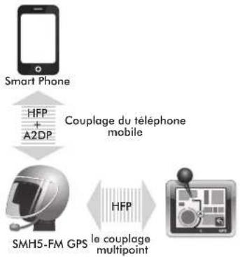 Sena SMH5FM - Couplage multipoint avec superposition du GPS - 1
