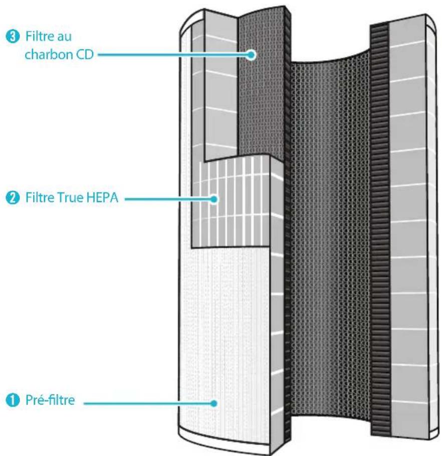 Winix Tower QS - ANATOMIE du contrôle 360^ All-in-One True HEPA - 1