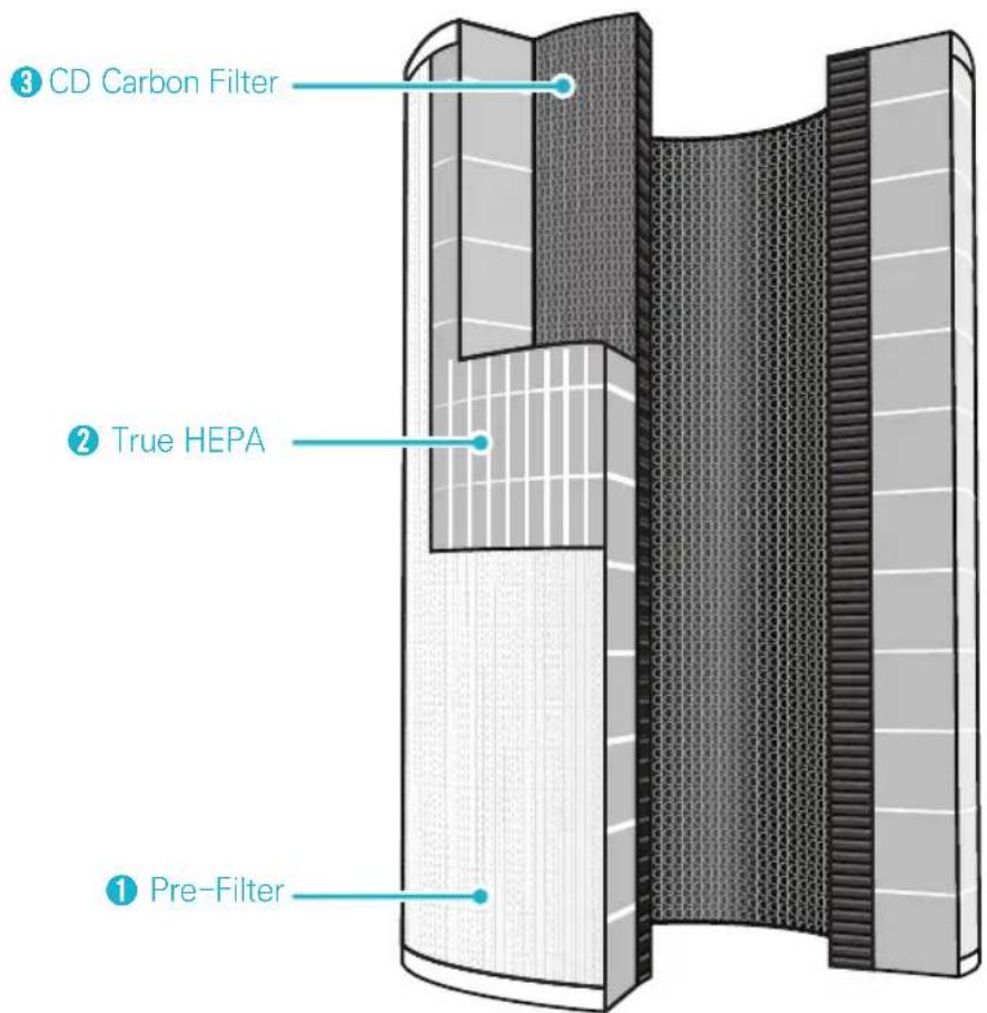 Winix Tower QS - 360^ All-in-One True HEPA Filter ANATOMY - 1