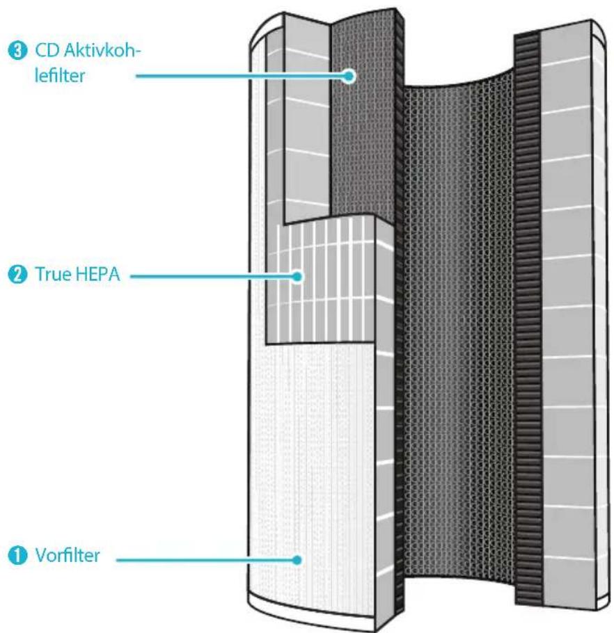 Winix Tower QS - 360^ All-in-One True HEPA-Filter AUFBAU - 1