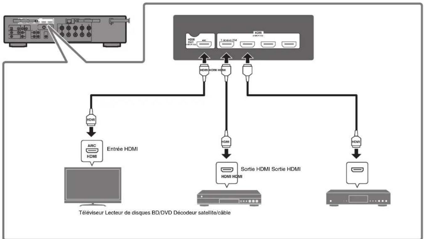 YAMAHA MusicCast RXS602 - Raccordement des apparéils externes - 1