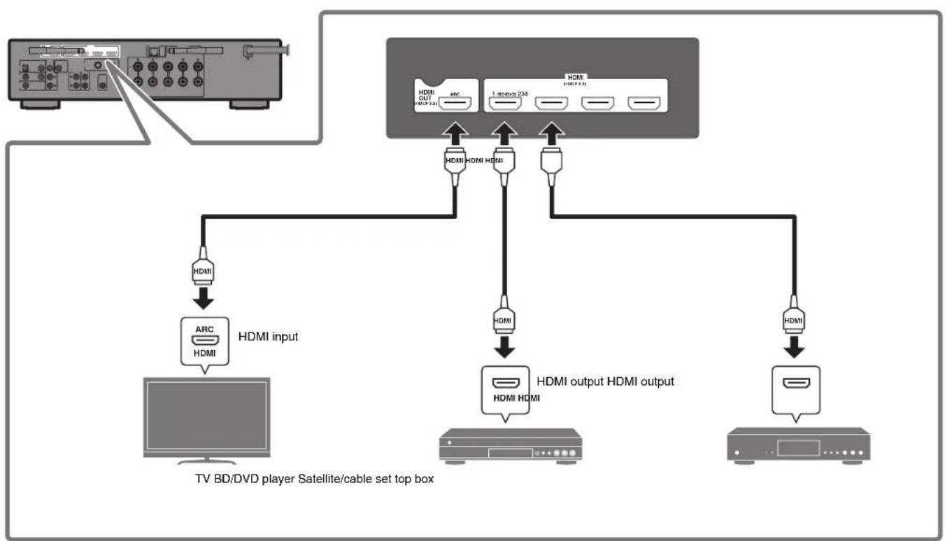 YAMAHA MusicCast RXS602 - Connecting external devices - 1
