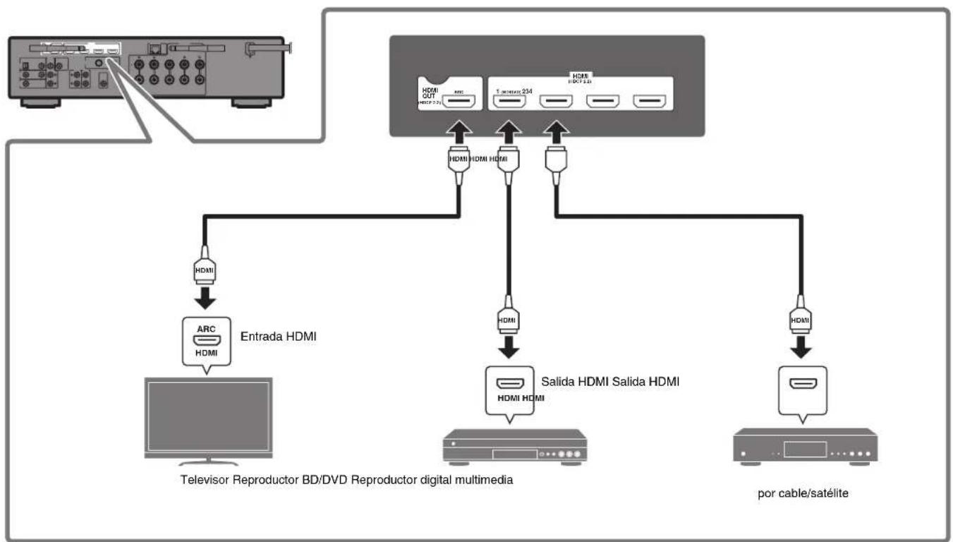 YAMAHA MusicCast RXS602 - Conexión de dispositivos externos - 1