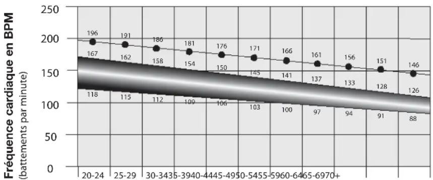 BOWFLEX Max Trainer M7i - Calcul de la fréquence cardiaque - 1