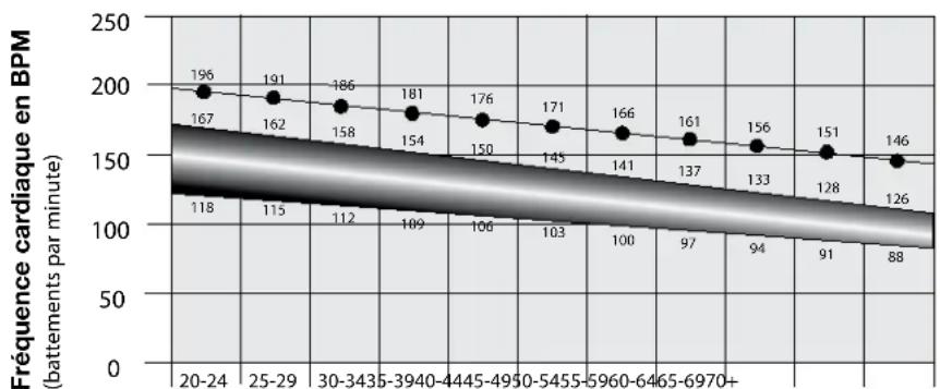 Nautilus E628 - Calcul de la fréquence cardiaque - 1