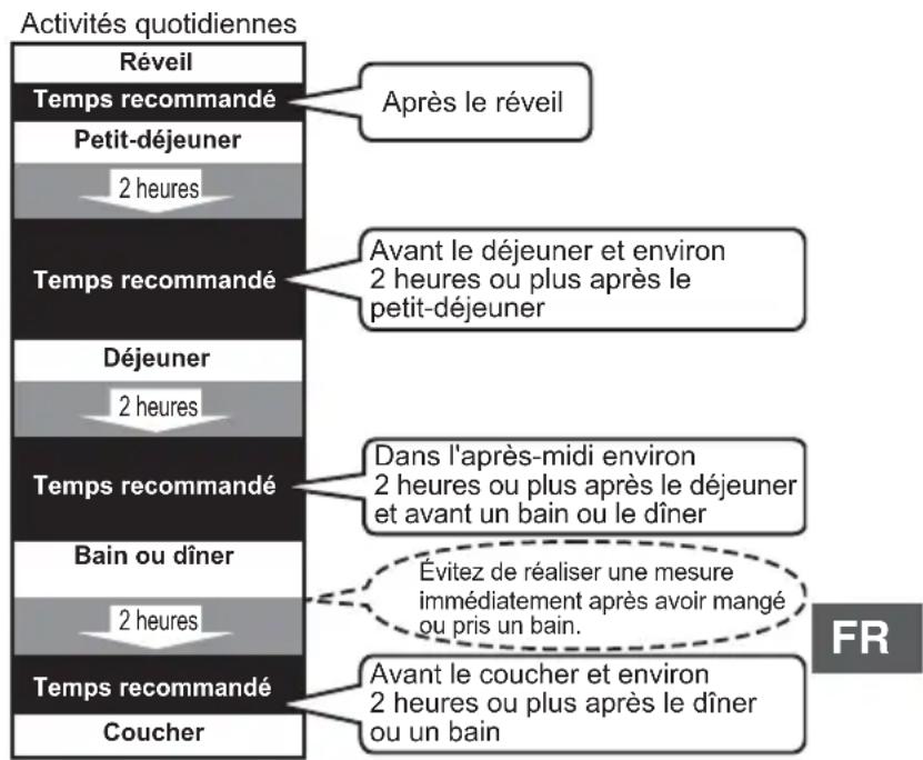 OMRON VIVA - Périodes de mesure recommandées - 1