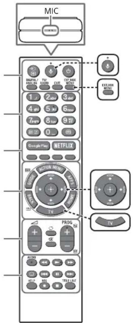 SONY KD65XF8505 - Beskrivelse af fjernbetjeningens del - 1