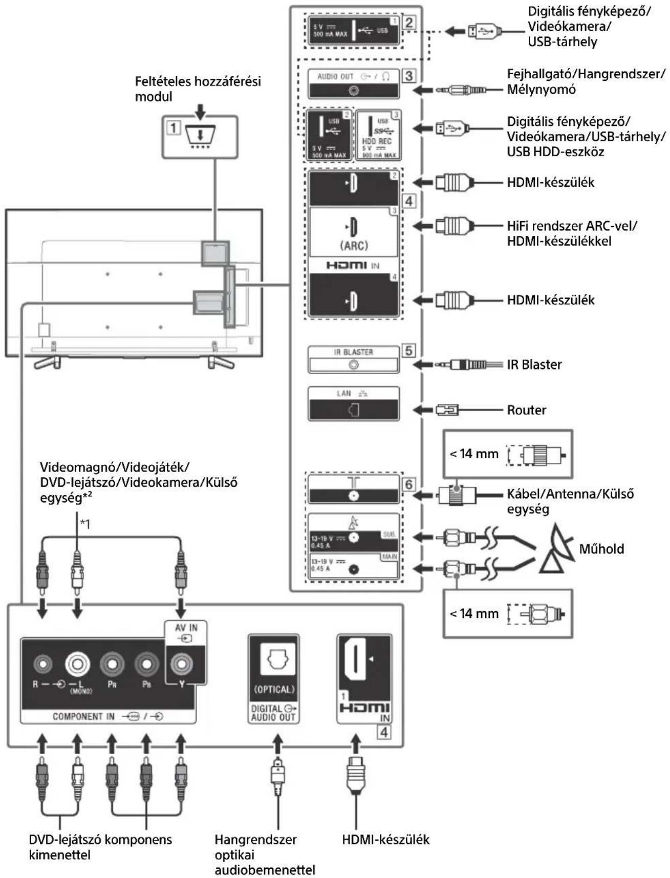 SONY KD65XF8505 - Csatlakoztatási abra - 1