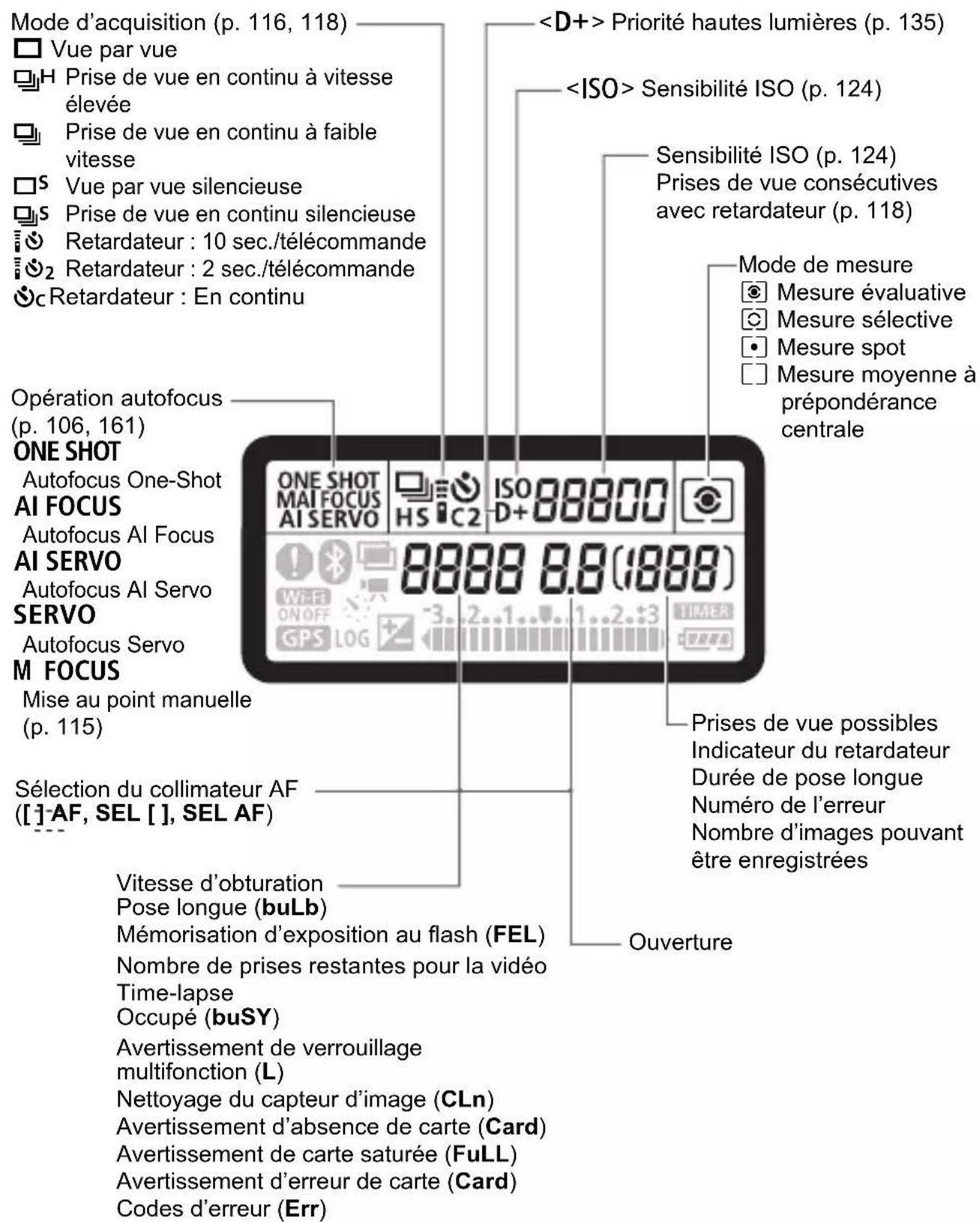 CANON EF 24105mm f4L IS II USM - Affichage des informations du viseur - 3