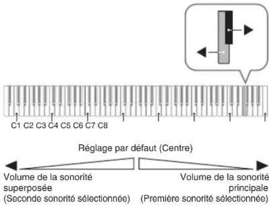 CASIO Privia PX160 - Pour ajuster la balance sonore entre les deux sonorités superposées - 1