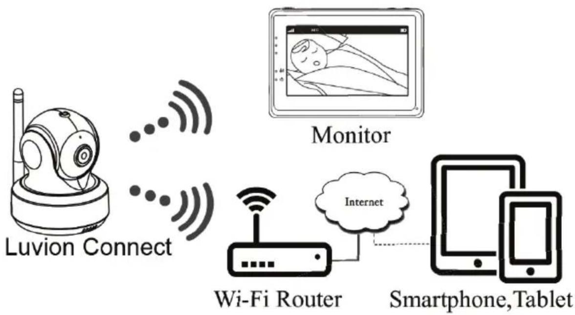 Luvion Grand Elite 3 Connect - Zkontrolujte své dítě kdekoli a kdykoli chcete! - 1