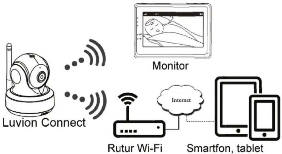Luvion Grand Elite 3 Connect - Sprawdzaj, co robi twoje dziecko w każdej chwili i z każdego miejsca! - 1