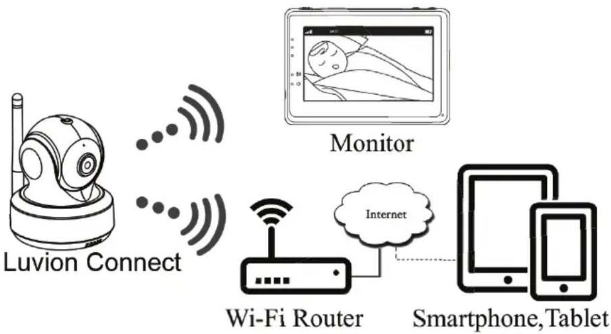 Luvion Grand Elite 3 Connect - Schauen Sie nach Ihrem Baby jederzeit und überall! - 1