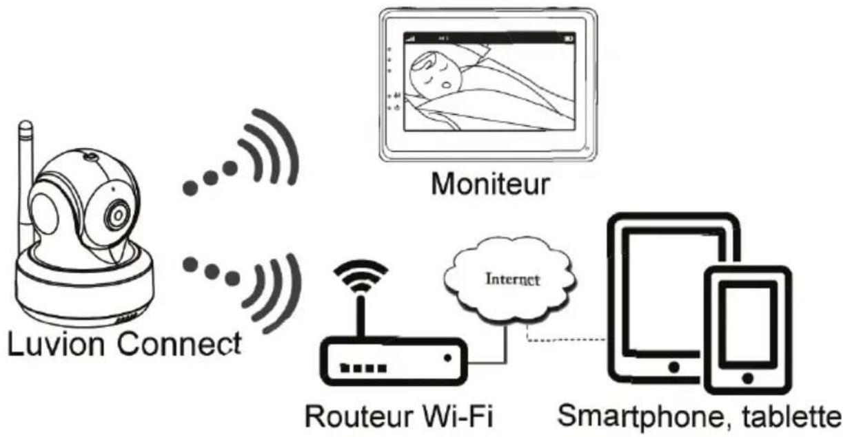 Luvion Grand Elite 3 Connect - Vérifiez que votre bébé va bien n'importe où et à tout moment! - 1