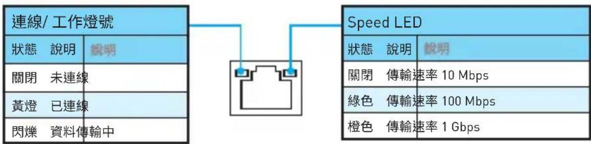 MSI B250M PROVDH - 網路連接埠LED燈狀態表 - 1
