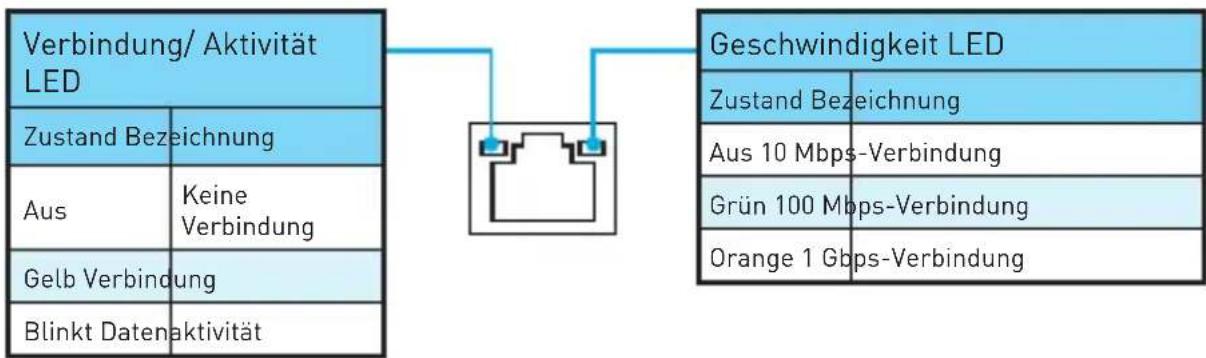 MSI B250M PROVDH - LAN Port LED Zustandstabelle - 1
