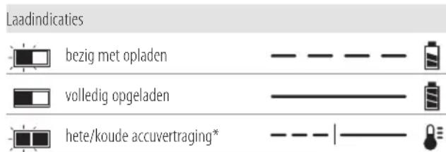 DEWALT DCM565 - Werking van de lader - 1
