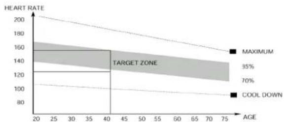 TUNTURI Cardio Fit R30 - THE EXERCISE PHASE - 1