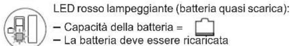 Wolf Garten A 4072V - i Note sull'indicatore del livello di carica: - 3