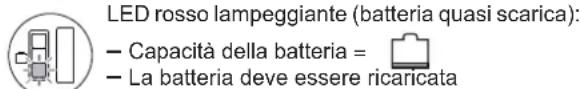 Wolf Garten A 3772V - Note sull'indicatore del livello di carica: - 3