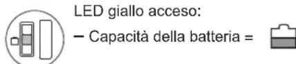 Wolf Garten A 3772V - Note sull'indicatore del livello di carica: - 2
