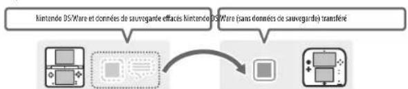 NINTENDO 2DS XL - Précautions concernant le transfert des Nintendo DSiWare - 1