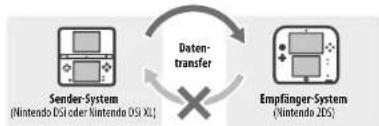 NINTENDO 2DS XL - Schrittweise Anleitung für den Datentransfer zwischen Systemen - 1